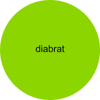 Diabrat Diabetes Overpatch for Dexcom G7/G6, Libre, and Omnipod